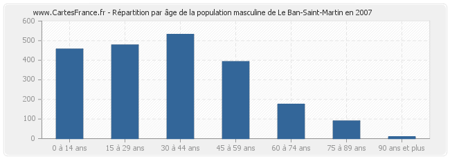 Répartition par âge de la population masculine de Le Ban-Saint-Martin en 2007